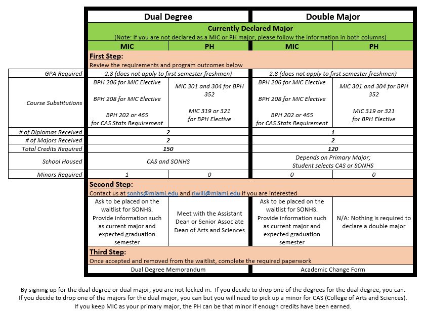 Dual Degree or Double Major Infographic
